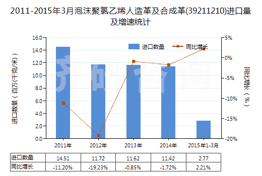 2011-2015年3月泡沫聚氯乙烯人造革及合成革(39211210)進口量及增速統(tǒng)計
